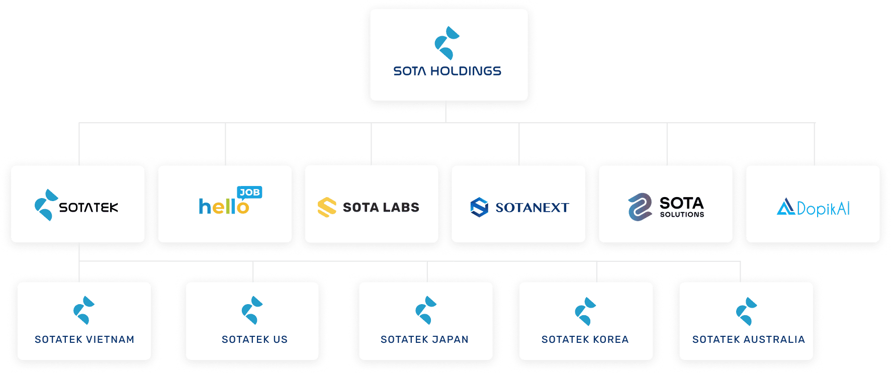 Sota Holdingsのエコシステム