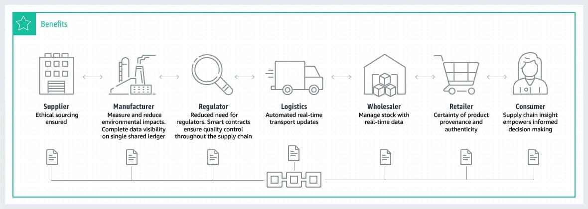 With blockchain technology, customers can ensure material provenance and quality of goods in manufacturing supply chain