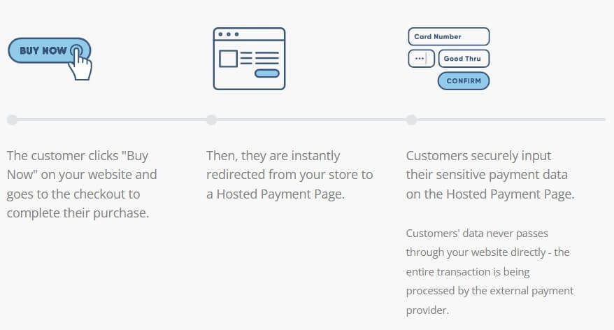 The payment gateway on ecommerce platform