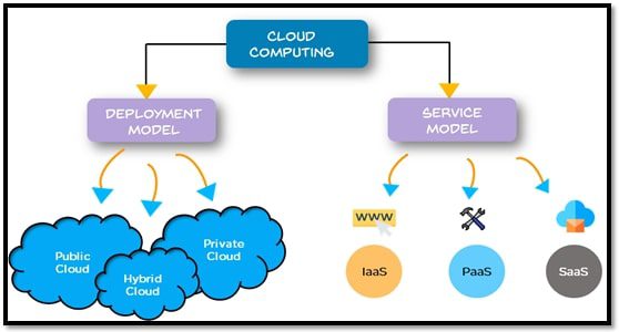 Different Types Of Cloud Computing Models