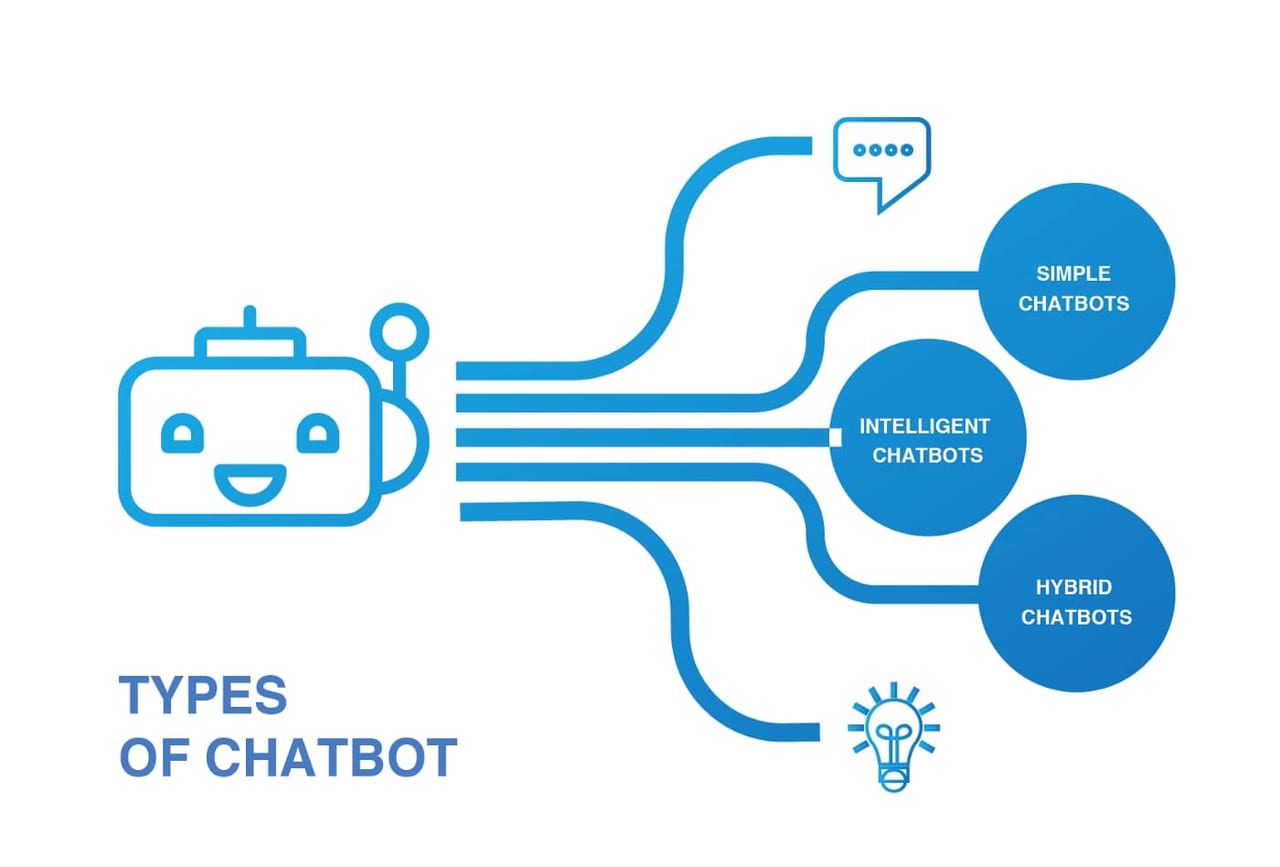 Different types of Chatbot Development