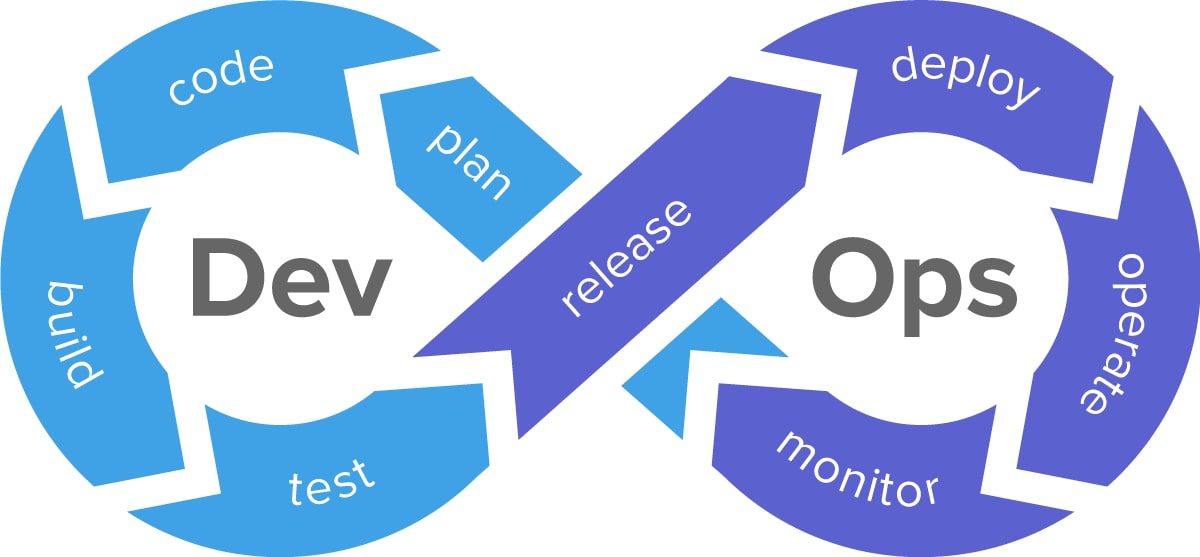 Take a look at DevOps Software Development Methodology