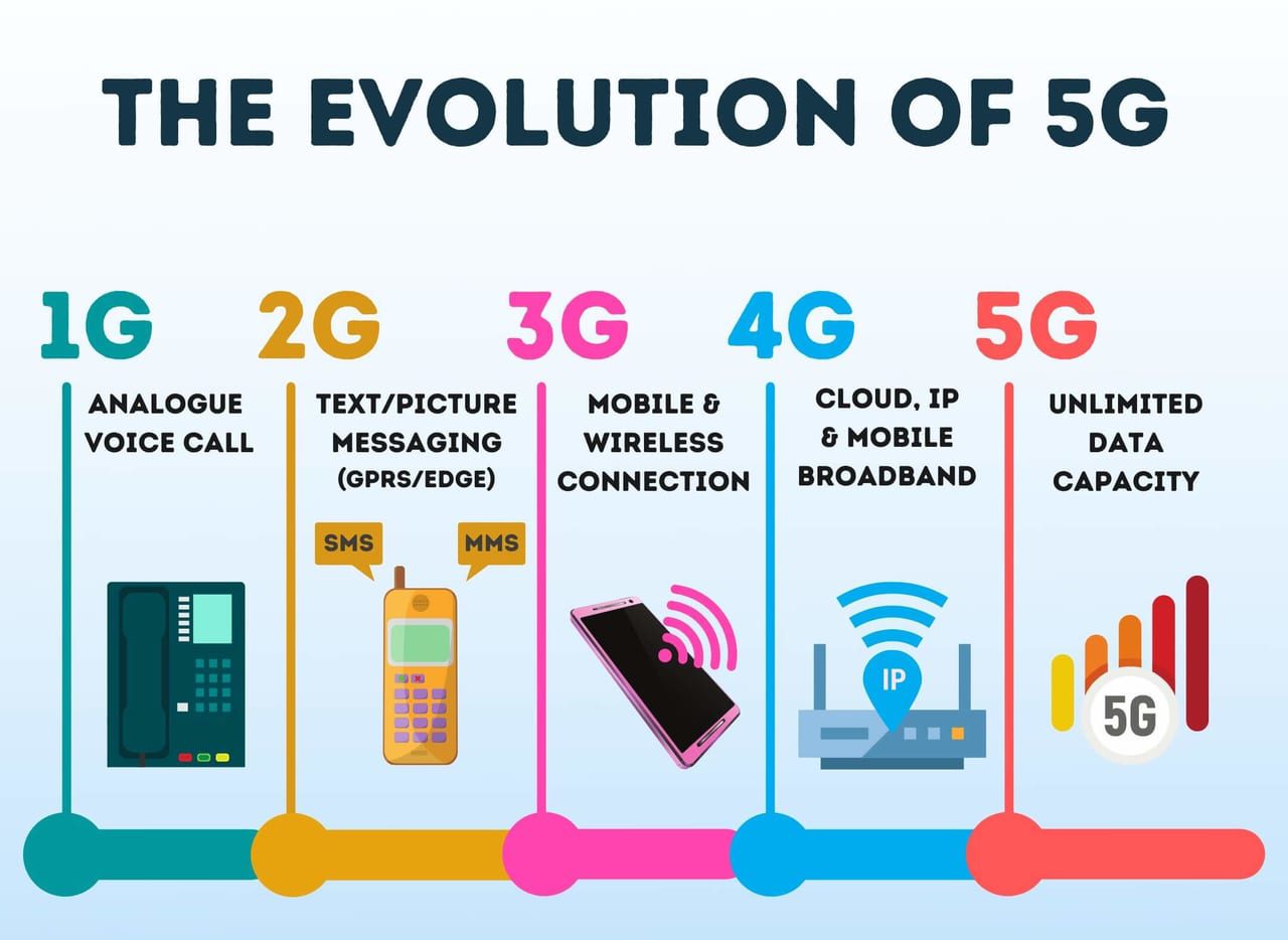 Overview of 5G Technology
