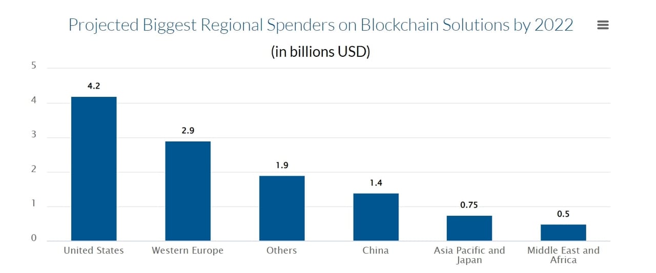 Projected biggest regional spenders on Blockchain solutions by 2022