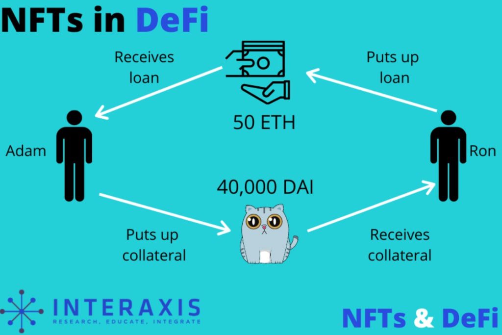 The example of NFTs as collateral