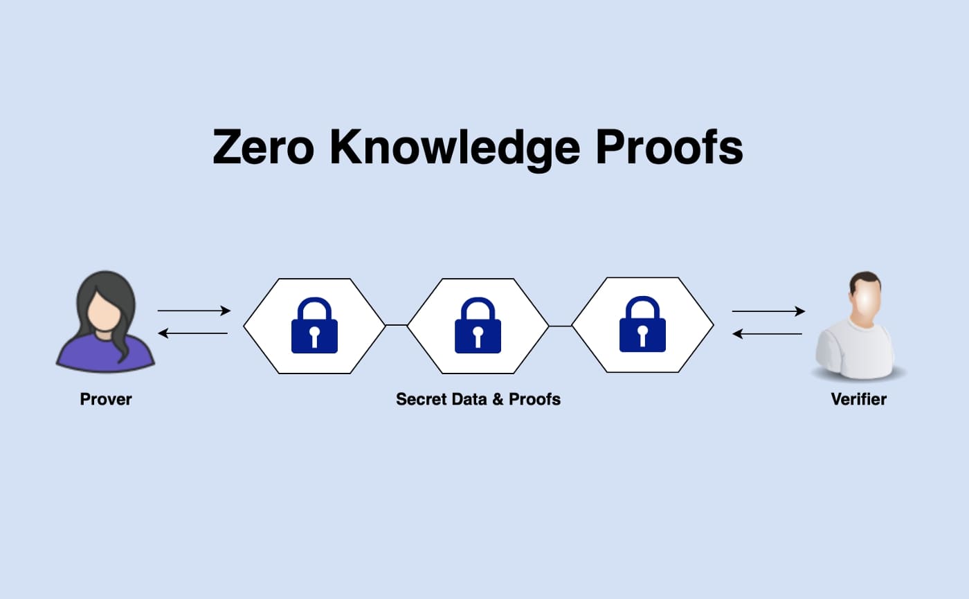 Zero-knowledge proofs
