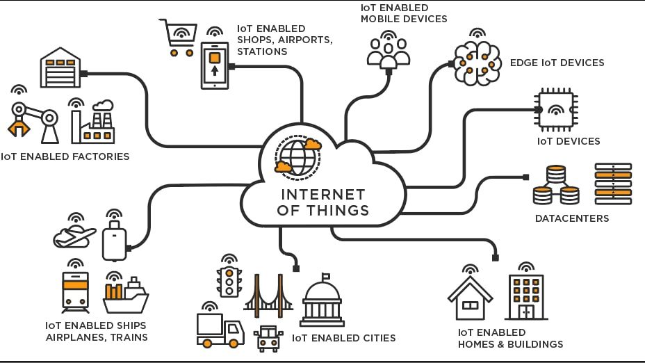 Examples of Internet of Things