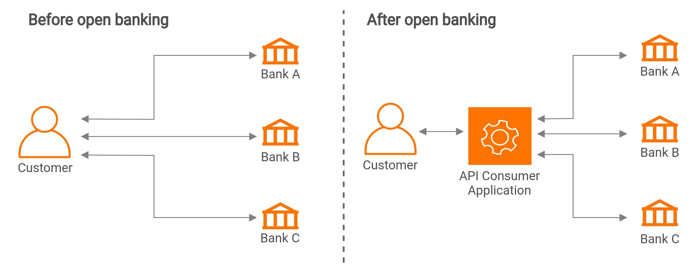 How does Open Banking work?