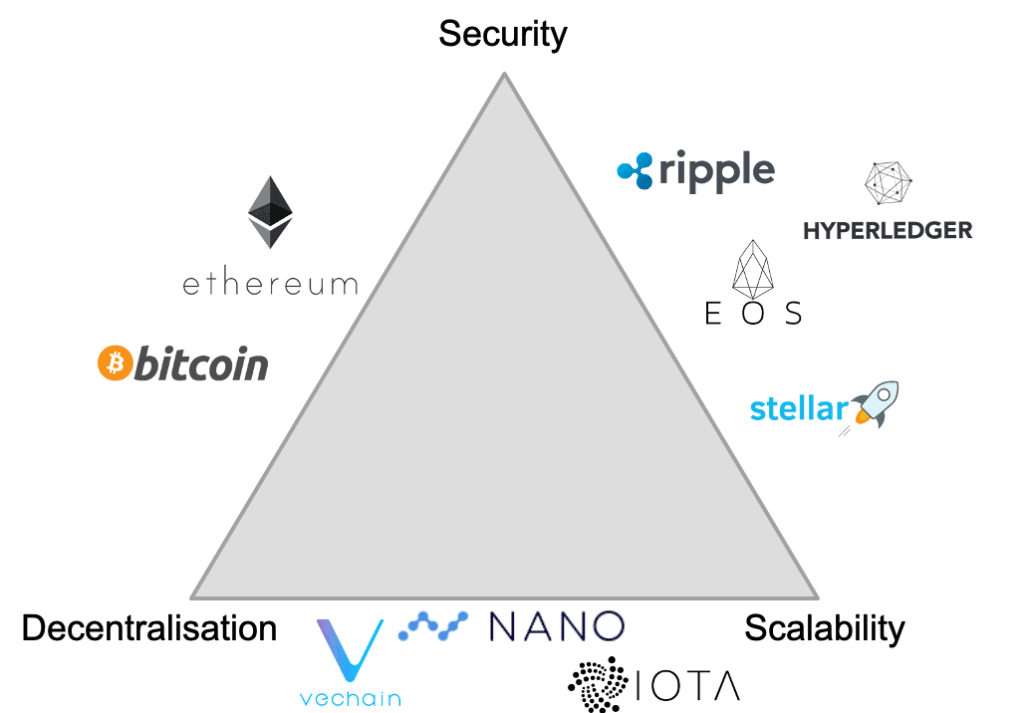 What is Blockchain Trilemma